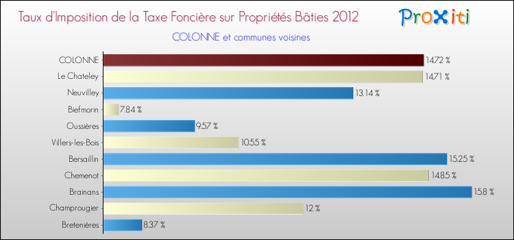 Taux d'imposition de la taxe foncière sur le bati 2012 pour COLONNE et les communes proches Comparaison des taux d'imposition de la taxe foncière sur le bati 2012 pour COLONNE et les communes voisines