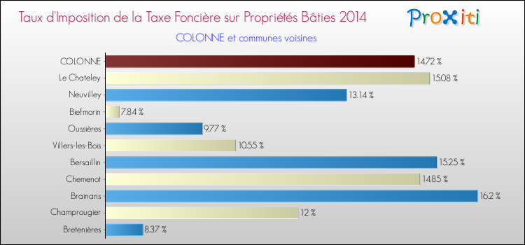 Taux d'imposition de la taxe foncière sur le bati 2014 pour COLONNE et les communes proches Comparaison des taux d'imposition de la taxe foncière sur le bati 2014 pour COLONNE et les communes voisines