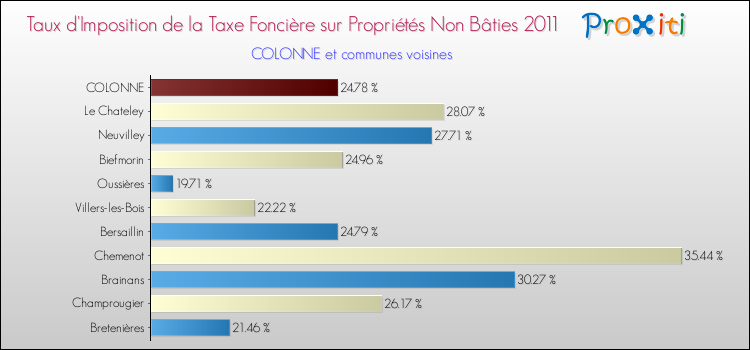 Taux d'imposition de la taxe foncière sur les immeubles et terrains non batis 2011 pour COLONNE et les communes proches Comparaison des taux d'imposition de la taxe foncière sur les immeubles et terrains non batis 2011 pour COLONNE et les communes voisines