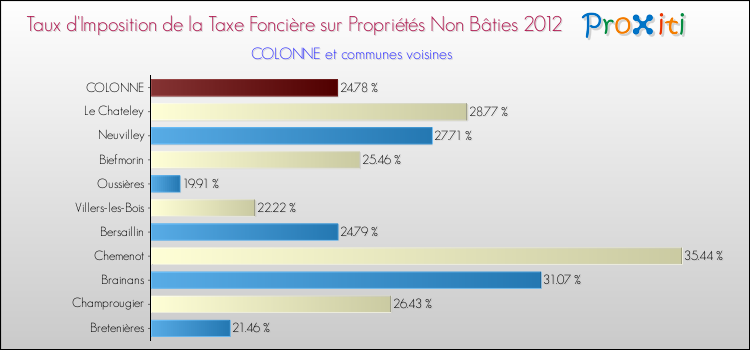Taux d'imposition de la taxe foncière sur les immeubles et terrains non batis 2012 pour COLONNE et les communes proches Comparaison des taux d'imposition de la taxe foncière sur les immeubles et terrains non batis 2012 pour COLONNE et les communes voisines