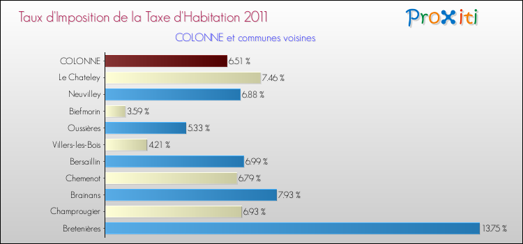 Taux d'imposition de la taxe d'habitation 2011 pour COLONNE et les communes proches Comparaison des taux d'imposition de la taxe d'habitation 2011 pour COLONNE et les communes voisines