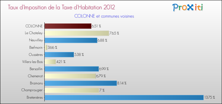 Taux d'imposition de la taxe d'habitation 2012 pour COLONNE et les communes proches Comparaison des taux d'imposition de la taxe d'habitation 2012 pour COLONNE et les communes voisines