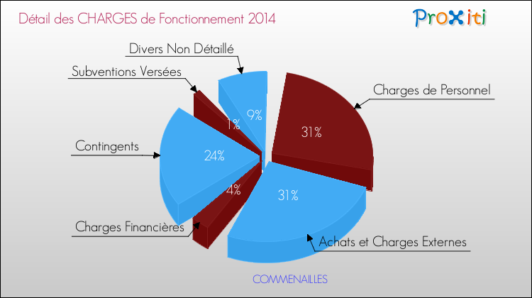 Décomposition des Charges de Fonctionnement 2014 de la commune de COMMENAILLES Charges de Fonctionnement 2014 pour la commune de COMMENAILLES