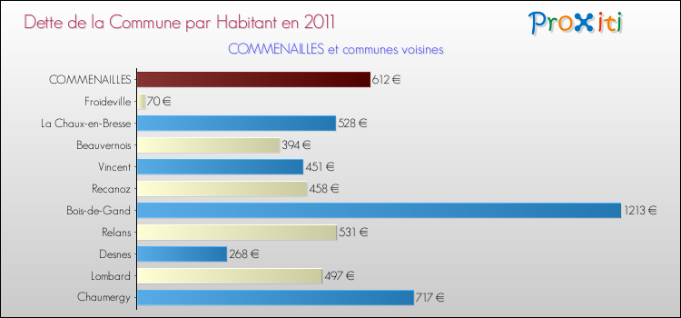 Dette par habitant de la commune en 2011 pour COMMENAILLES et les communes proches Comparaison de la dette par habitant de la commune en 2011 pour COMMENAILLES et les communes voisines
