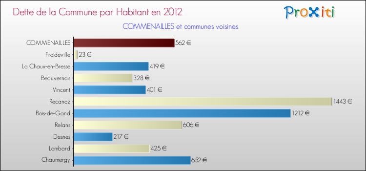 Dette par habitant de la commune en 2012 pour COMMENAILLES et les communes proches Comparaison de la dette par habitant de la commune en 2012 pour COMMENAILLES et les communes voisines