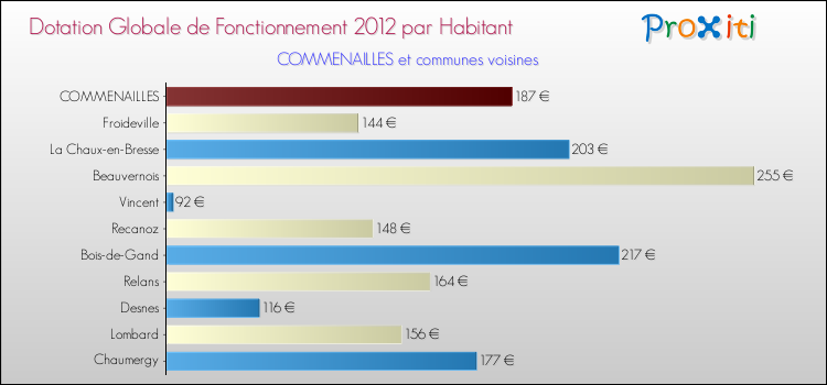 Montant des dotations globales de fonctionnement DGF par Habitant pour COMMENAILLES et les communes proches Comparaison des des dotations globales de fonctionnement DGF par habitant pour COMMENAILLES et les communes voisines