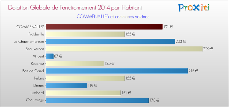 Montant des dotations globales de fonctionnement DGF par Habitant pour COMMENAILLES et les communes proches en 2014. Comparaison des des dotations globales de fonctionnement DGF par habitant pour COMMENAILLES et les communes voisines en 2014.