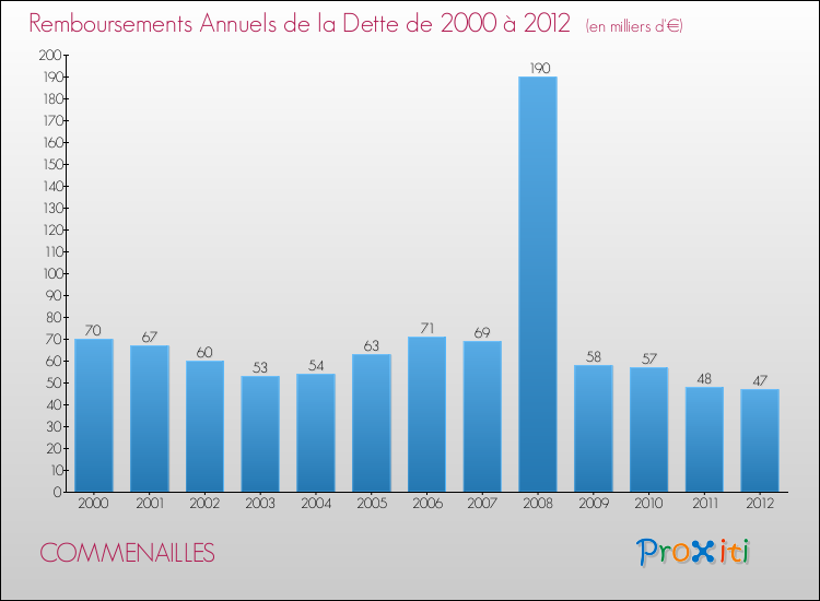 Evolution de l'annuité de la dette pour la commune de COMMENAILLES de 2000 à 2012 Annuités de la dette pour COMMENAILLES de 2000 à 2012