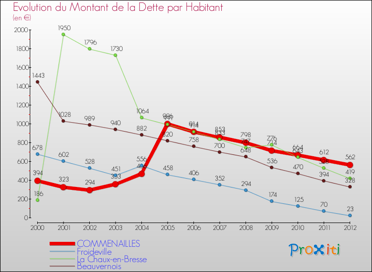 Evolution de la dette par habitant pour la commune de COMMENAILLES et les communes proches de 2000 à 2012 Comparaison de la dette par habitant pour COMMENAILLES et les communes voisines de 2000 à 2012