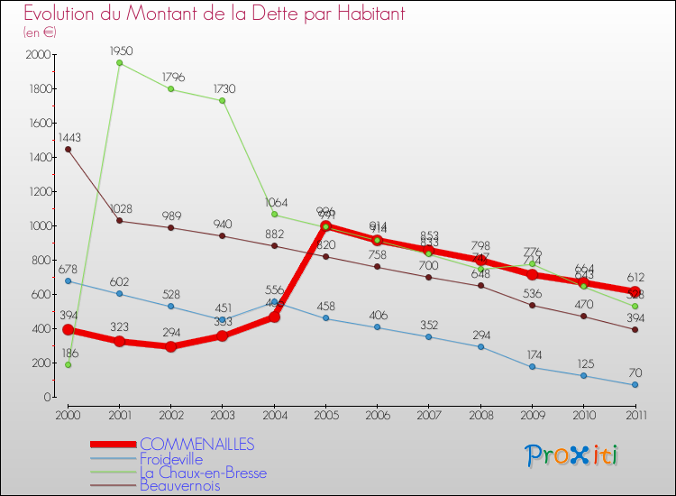 Evolution de la dette par habitant pour la commune de COMMENAILLES et les communes proches Comparaison de la dette par habitant pour COMMENAILLES et les communes voisines