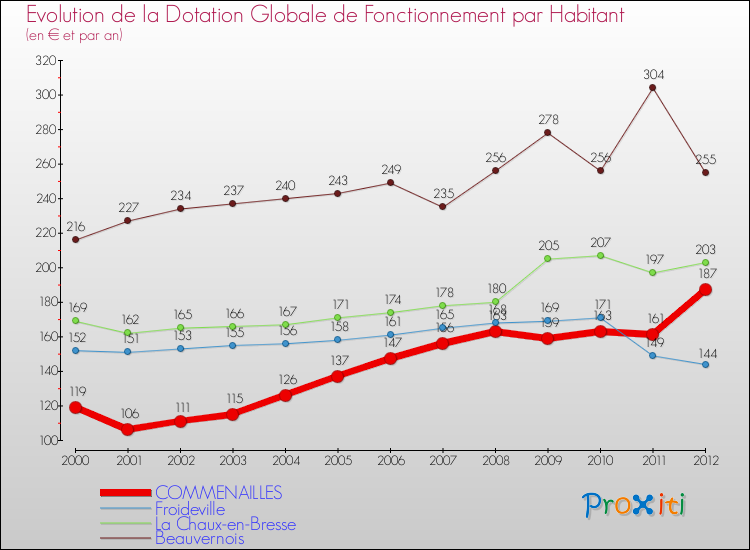 Evolution et montant de la dotation globale de fonctionnement par Habitant pour COMMENAILLES et les communes proches Comparaison des dotations globales de fonctionnement par habitant pour COMMENAILLES et les communes voisines