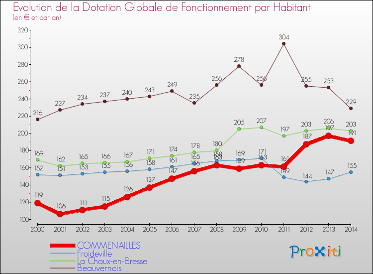 Evolution et montant de la dotation globale de fonctionnement par Habitant pour COMMENAILLES et les communes proches de 2000 à 2014. Comparaison des dotations globales de fonctionnement par habitant pour COMMENAILLES et les communes voisines de 2000 à 2014.