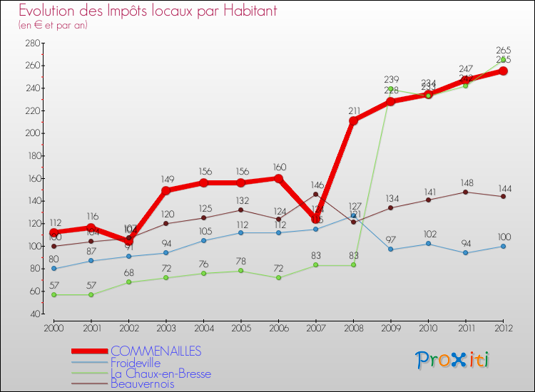 Evolution et montant des impôts locaux par Habitant pour COMMENAILLES et les communes proches Comparaison des impôts locaux par habitant pour COMMENAILLES et les communes voisines