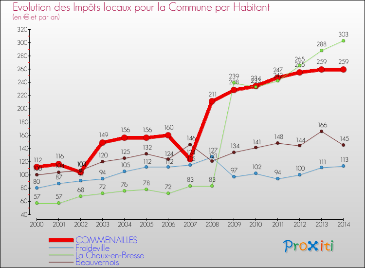 Evolution et montant des impôts locaux par Habitant pour COMMENAILLES et les communes proches de 2000 à 2014 Comparaison des impôts locaux par habitant pour COMMENAILLES et les communes voisines de 2000 à 2014