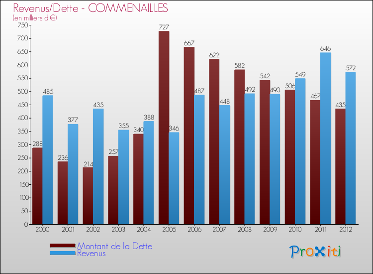 Evolution comparée de la dette et des revenus pour la commune de COMMENAILLES de 2000 à 2012 Comparaison de la dette et des revenus pour COMMENAILLES de 2000 à 2012