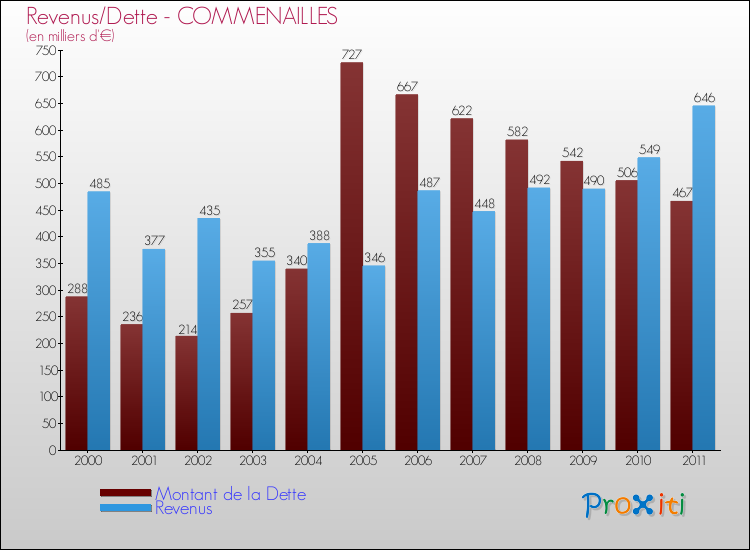 Evolution comparée de la dette et des revenus pour la commune de COMMENAILLES de 2000 à 2011 Comparaison de la dette et des revenus pour COMMENAILLES de 2000 à 2011