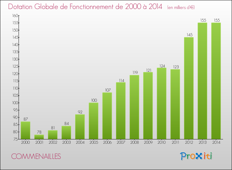 Evolution du montant de la Dotation Globale de Fonctionnement pour la commune de COMMENAILLES de 2000 à 2014 Evolution du montant de la Dotation Globale de Fonctionnement pour COMMENAILLES de 2000 à 2014