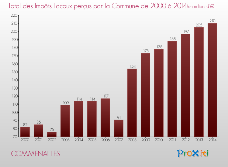 Evolution des Impôts Locaux pour la commune de COMMENAILLES de 2000 à 2014 Evolution des Impôts Locaux pour COMMENAILLES de 2000 à 2014