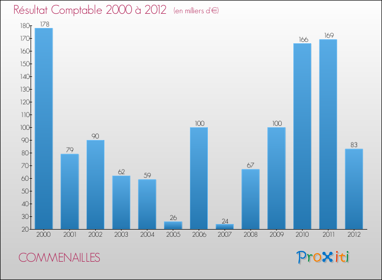 Evolution du résultat comptable pour la commune de COMMENAILLES de 2000 à 2012 Evolution du résultat comptable pour COMMENAILLES de 2000 à 2012