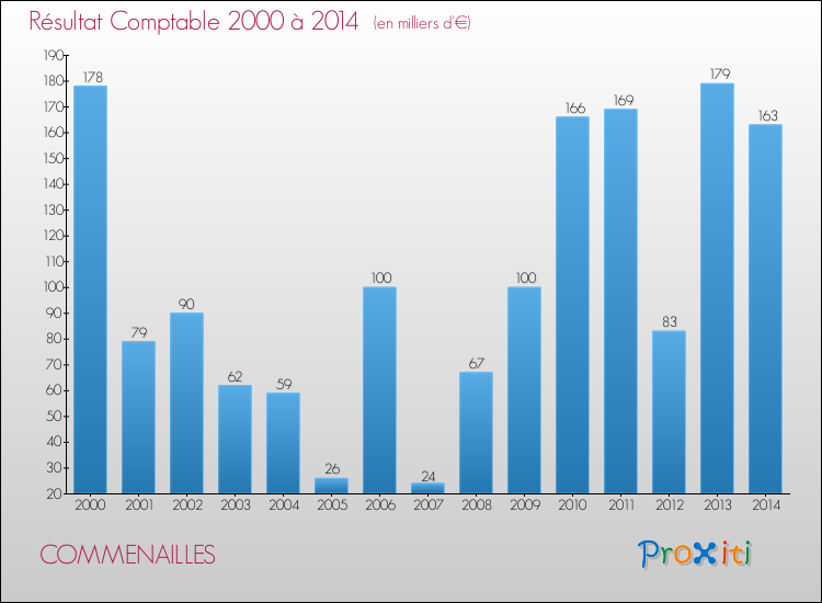 Evolution du résultat comptable pour la commune de COMMENAILLES de 2000 à 2014 Evolution du résultat comptable pour COMMENAILLES de 2000 à 2014