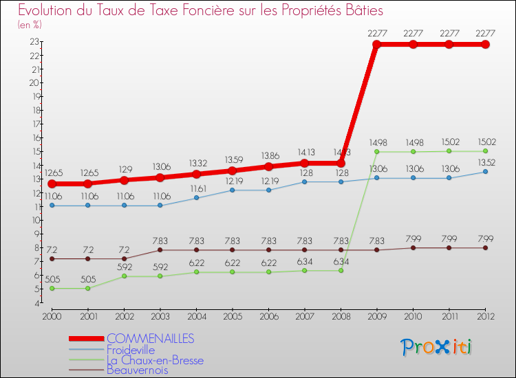 Evolution du taux de la taxe foncière sur le bati pour COMMENAILLES et les communes proches de 2000 à 2012 Comparaison des taux de taxe foncière sur le bati pour COMMENAILLES et les communes voisines de 2000 à 2012