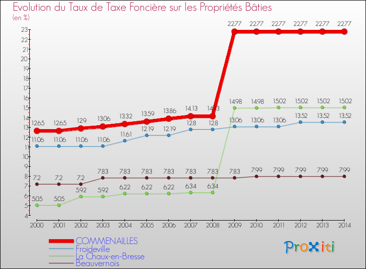 Evolution du taux de la taxe foncière sur le bati pour COMMENAILLES et les communes proches de 2000 à 2014 Comparaison des taux de taxe foncière sur le bati pour COMMENAILLES et les communes voisines de 2000 à 2014