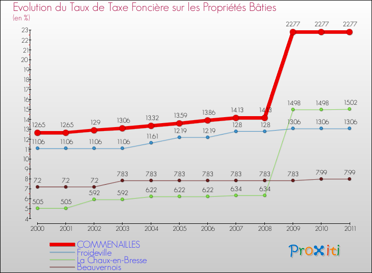 Evolution du taux de la taxe foncière sur le bati pour COMMENAILLES et les communes proches Comparaison des taux de taxe foncière sur le bati pour COMMENAILLES et les communes voisines