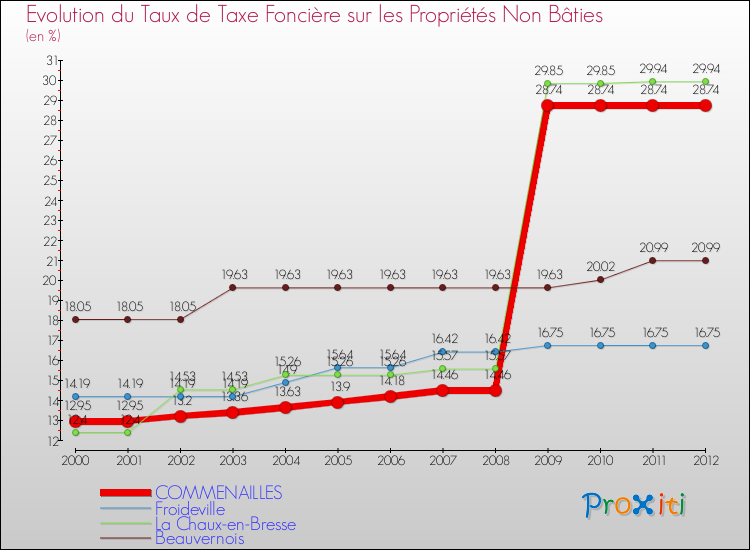 Evolution du taux de la taxe foncière sur les immeubles et terrains non batis pour COMMENAILLES et les communes proches de 2000 à 2012 Comparaison des taux de la taxe foncière sur les immeubles et terrains non batis pour COMMENAILLES et les communes voisines de 2000 à 2012