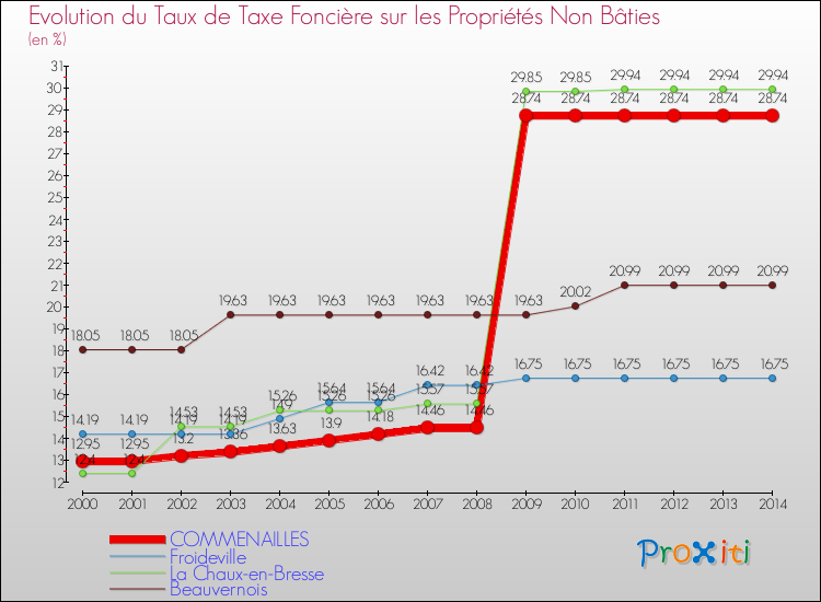 Evolution du taux de la taxe foncière sur les immeubles et terrains non batis pour COMMENAILLES et les communes proches de 2000 à 2014 Comparaison des taux de la taxe foncière sur les immeubles et terrains non batis pour COMMENAILLES et les communes voisines de 2000 à 2014