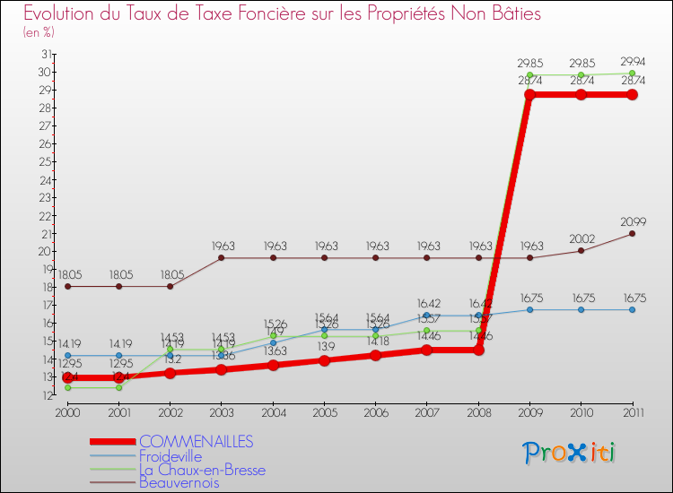 Evolution du taux de la taxe foncière sur les immeubles et terrains non batis pour COMMENAILLES et les communes proches Comparaison des taux de la taxe foncière sur les immeubles et terrains non batis pour COMMENAILLES et les communes voisines