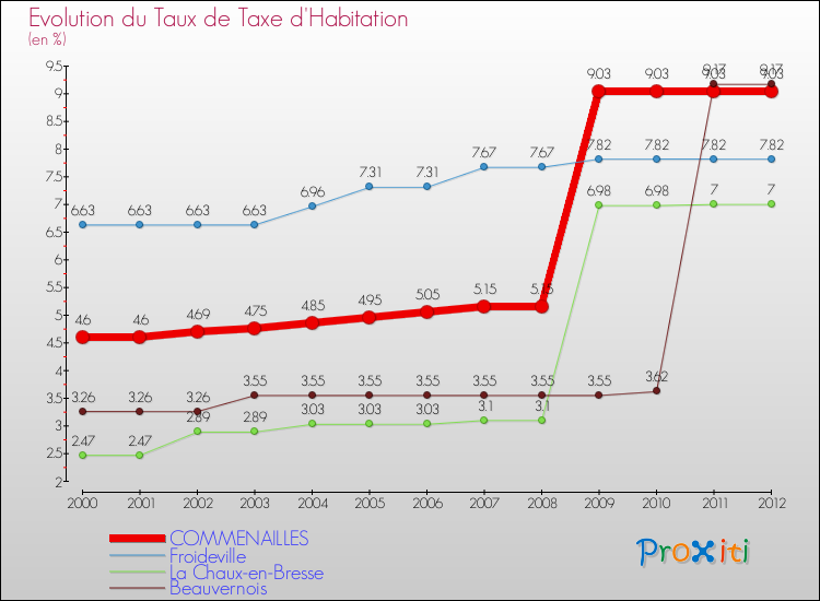 Evolution du taux de la taxe d'habitation pour COMMENAILLES et les communes proches Comparaison des taux de la taxe d'habitation pour COMMENAILLES et les communes voisines