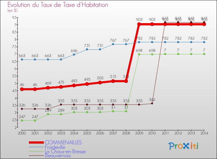 Evolution du taux de la taxe d'habitation pour COMMENAILLES et les communes proches de 2000 à 2014 Comparaison des taux de la taxe d'habitation pour COMMENAILLES et les communes voisines de 2000 à 2014
