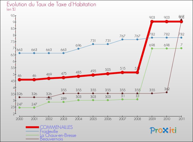 Evolution du taux de la taxe d'habitation pour COMMENAILLES et les communes proches Comparaison des taux de la taxe d'habitation pour COMMENAILLES et les communes voisines
