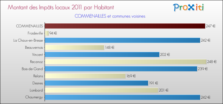 Montant des impôts locaux par Habitant pour COMMENAILLES et les communes proches Comparaison des impôts locaux par habitant pour COMMENAILLES et les communes voisines