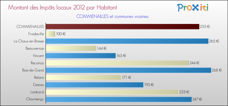 Montant des impôts locaux par Habitant pour COMMENAILLES et les communes proches Comparaison des impôts locaux par habitant pour COMMENAILLES et les communes voisines