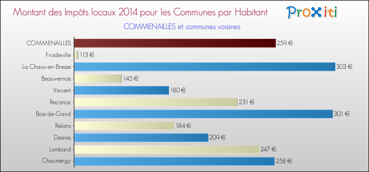 Montant des impôts locaux par Habitant pour COMMENAILLES et les communes proches en 2014 Comparaison des impôts locaux par habitant pour COMMENAILLES et les communes voisines en 2014
