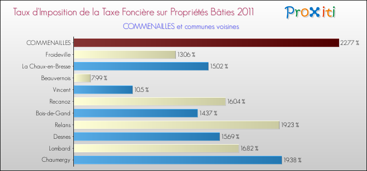 Taux d'imposition de la taxe foncière sur le bati 2011 pour COMMENAILLES et les communes proches Comparaison des taux d'imposition de la taxe foncière sur le bati 2011 pour COMMENAILLES et les communes voisines