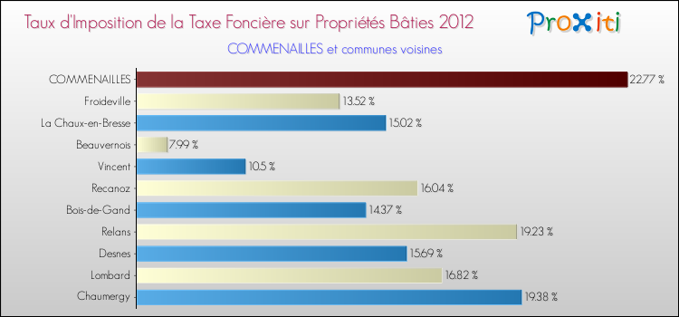 Taux d'imposition de la taxe foncière sur le bati 2012 pour COMMENAILLES et les communes proches Comparaison des taux d'imposition de la taxe foncière sur le bati 2012 pour COMMENAILLES et les communes voisines