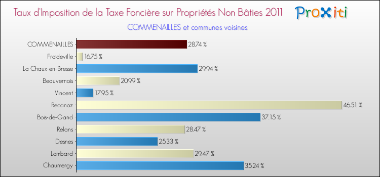 Taux d'imposition de la taxe foncière sur les immeubles et terrains non batis 2011 pour COMMENAILLES et les communes proches Comparaison des taux d'imposition de la taxe foncière sur les immeubles et terrains non batis 2011 pour COMMENAILLES et les communes voisines