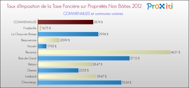Taux d'imposition de la taxe foncière sur les immeubles et terrains non batis 2012 pour COMMENAILLES et les communes proches Comparaison des taux d'imposition de la taxe foncière sur les immeubles et terrains non batis 2012 pour COMMENAILLES et les communes voisines