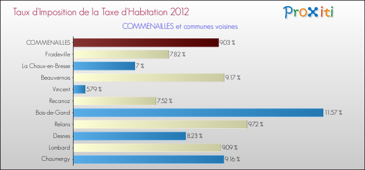 Taux d'imposition de la taxe d'habitation 2012 pour COMMENAILLES et les communes proches Comparaison des taux d'imposition de la taxe d'habitation 2012 pour COMMENAILLES et les communes voisines