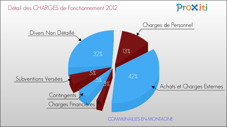 Décomposition des Charges de Fonctionnement 2012 de la commune de COMMUNAILLES-EN-MONTAGNE Charges de Fonctionnement 2012 pour la commune de COMMUNAILLES-EN-MONTAGNE