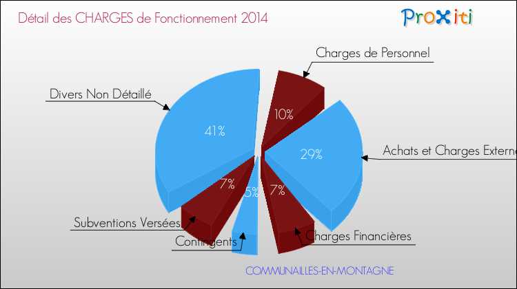 Décomposition des Charges de Fonctionnement 2014 de la commune de COMMUNAILLES-EN-MONTAGNE Charges de Fonctionnement 2014 pour la commune de COMMUNAILLES-EN-MONTAGNE