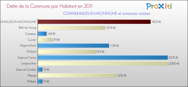 Dette par habitant de la commune en 2011 pour COMMUNAILLES-EN-MONTAGNE et les communes proches Comparaison de la dette par habitant de la commune en 2011 pour COMMUNAILLES-EN-MONTAGNE et les communes voisines