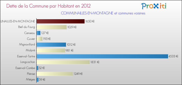Dette par habitant de la commune en 2012 pour COMMUNAILLES-EN-MONTAGNE et les communes proches Comparaison de la dette par habitant de la commune en 2012 pour COMMUNAILLES-EN-MONTAGNE et les communes voisines