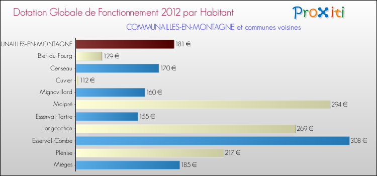 Montant des dotations globales de fonctionnement DGF par Habitant pour COMMUNAILLES-EN-MONTAGNE et les communes proches Comparaison des des dotations globales de fonctionnement DGF par habitant pour COMMUNAILLES-EN-MONTAGNE et les communes voisines
