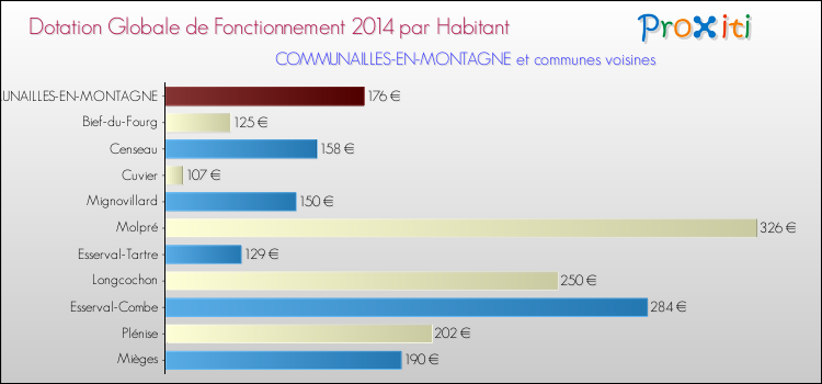 Montant des dotations globales de fonctionnement DGF par Habitant pour COMMUNAILLES-EN-MONTAGNE et les communes proches en 2014. Comparaison des des dotations globales de fonctionnement DGF par habitant pour COMMUNAILLES-EN-MONTAGNE et les communes voisines en 2014.