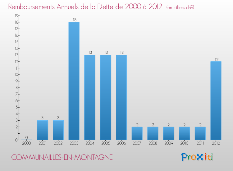 Evolution de l'annuité de la dette pour la commune de COMMUNAILLES-EN-MONTAGNE de 2000 à 2012 Annuités de la dette pour COMMUNAILLES-EN-MONTAGNE de 2000 à 2012