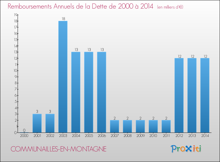 Evolution de l'annuité de la dette pour la commune de COMMUNAILLES-EN-MONTAGNE de 2000 à 2014 Annuités de la dette pour COMMUNAILLES-EN-MONTAGNE de 2000 à 2014