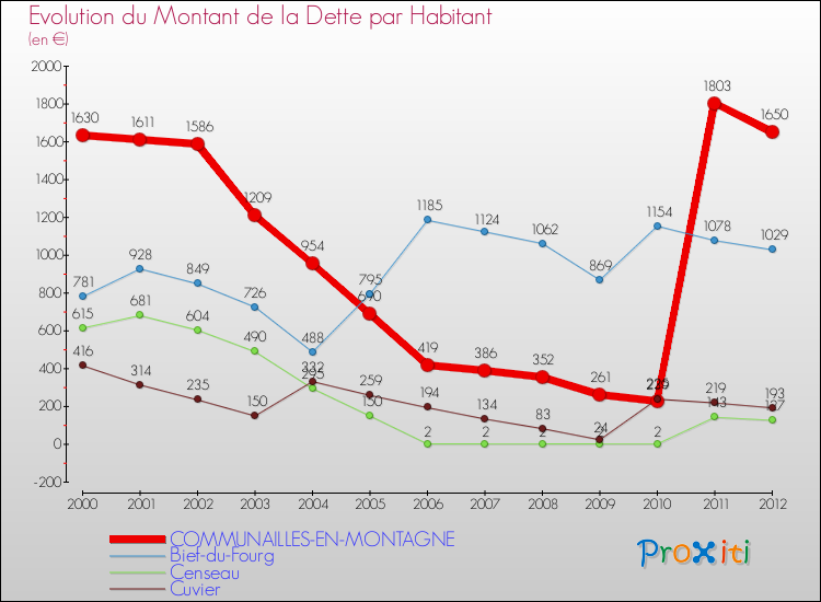 Evolution de la dette par habitant pour la commune de COMMUNAILLES-EN-MONTAGNE et les communes proches de 2000 à 2012 Comparaison de la dette par habitant pour COMMUNAILLES-EN-MONTAGNE et les communes voisines de 2000 à 2012